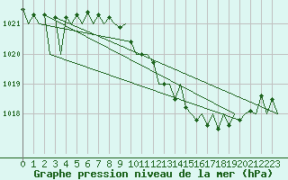 Courbe de la pression atmosphrique pour Leipzig-Schkeuditz