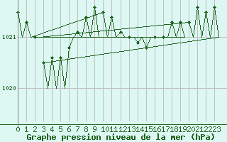 Courbe de la pression atmosphrique pour London / Heathrow (UK)