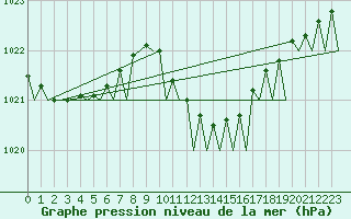 Courbe de la pression atmosphrique pour Bari / Palese Macchie