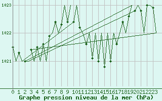 Courbe de la pression atmosphrique pour Linz / Hoersching-Flughafen