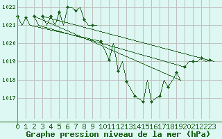 Courbe de la pression atmosphrique pour Locarno-Magadino