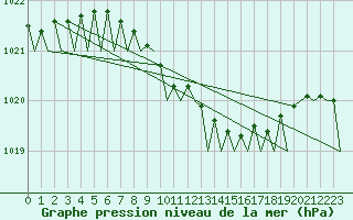 Courbe de la pression atmosphrique pour Stockholm / Bromma