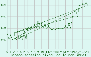 Courbe de la pression atmosphrique pour Hannover