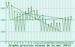 Courbe de la pression atmosphrique pour Bonn (All)