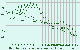 Courbe de la pression atmosphrique pour Bratislava Ivanka