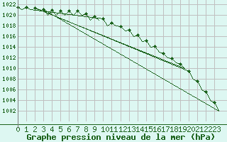 Courbe de la pression atmosphrique pour Volkel