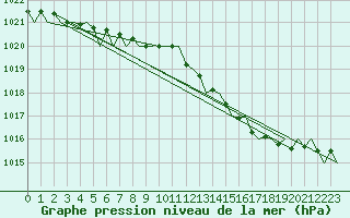 Courbe de la pression atmosphrique pour Farnborough