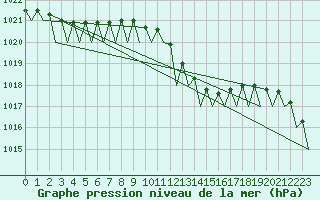 Courbe de la pression atmosphrique pour Noervenich