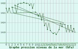 Courbe de la pression atmosphrique pour Krakow