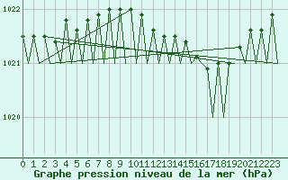 Courbe de la pression atmosphrique pour Rotterdam Airport Zestienhoven