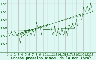 Courbe de la pression atmosphrique pour Cork Airport