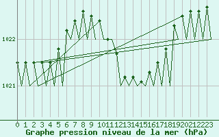 Courbe de la pression atmosphrique pour Maastricht / Zuid Limburg (PB)