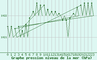 Courbe de la pression atmosphrique pour Frankfort (All)