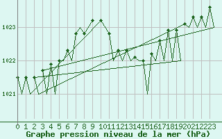 Courbe de la pression atmosphrique pour Tivat