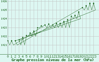 Courbe de la pression atmosphrique pour Platform P11-b Sea