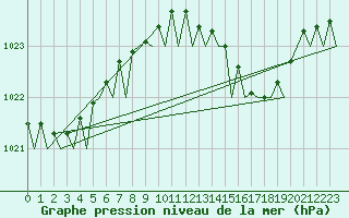 Courbe de la pression atmosphrique pour Ibiza (Esp)