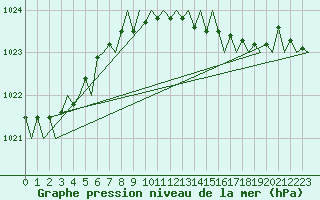 Courbe de la pression atmosphrique pour Asturias / Aviles