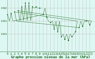 Courbe de la pression atmosphrique pour Luxembourg (Lux)