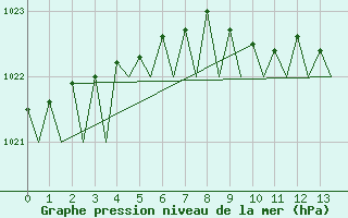 Courbe de la pression atmosphrique pour Turku