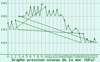 Courbe de la pression atmosphrique pour Schaffen (Be)