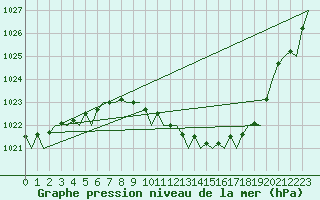 Courbe de la pression atmosphrique pour Schaffen (Be)