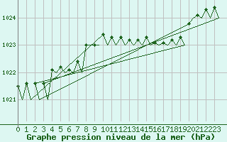 Courbe de la pression atmosphrique pour London / Heathrow (UK)