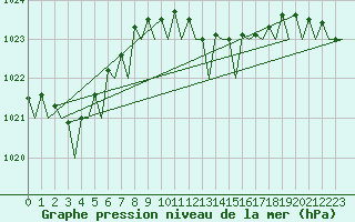 Courbe de la pression atmosphrique pour Palermo / Punta Raisi