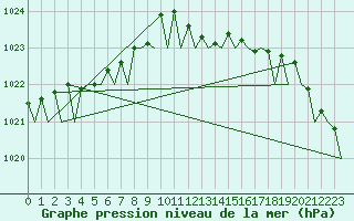 Courbe de la pression atmosphrique pour Vlieland