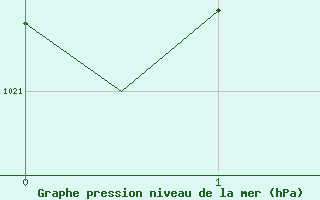 Courbe de la pression atmosphrique pour Kajaani