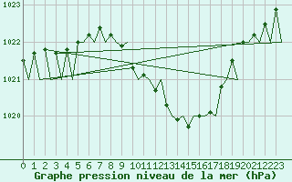 Courbe de la pression atmosphrique pour Nis