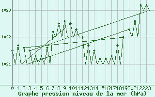 Courbe de la pression atmosphrique pour Schaffen (Be)