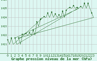 Courbe de la pression atmosphrique pour Rotterdam Airport Zestienhoven