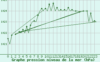 Courbe de la pression atmosphrique pour London / Heathrow (UK)