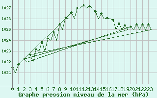 Courbe de la pression atmosphrique pour Le Goeree
