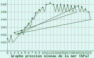 Courbe de la pression atmosphrique pour Groningen Airport Eelde