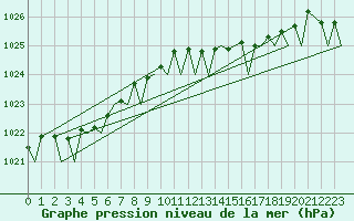 Courbe de la pression atmosphrique pour Oostende (Be)