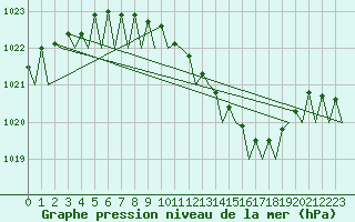 Courbe de la pression atmosphrique pour Holzdorf