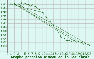 Courbe de la pression atmosphrique pour Muenster / Osnabrueck