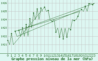 Courbe de la pression atmosphrique pour Madrid / Barajas (Esp)
