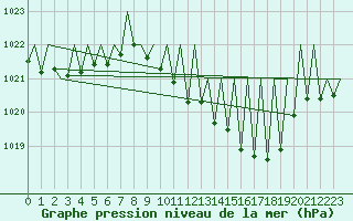 Courbe de la pression atmosphrique pour Niederstetten