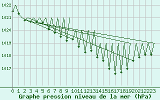 Courbe de la pression atmosphrique pour Hahn