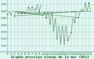 Courbe de la pression atmosphrique pour Granada / Aeropuerto