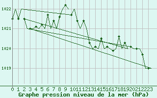 Courbe de la pression atmosphrique pour San Sebastian (Esp)