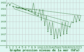 Courbe de la pression atmosphrique pour Genve (Sw)