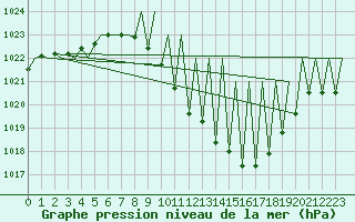 Courbe de la pression atmosphrique pour Huesca (Esp)