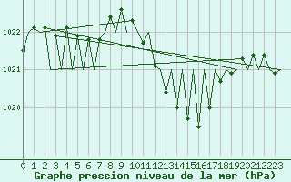 Courbe de la pression atmosphrique pour Luxembourg (Lux)