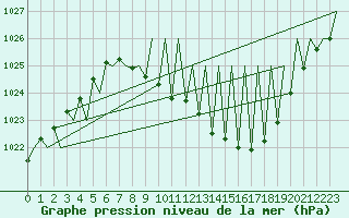 Courbe de la pression atmosphrique pour Madrid / Barajas (Esp)