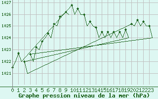 Courbe de la pression atmosphrique pour San Sebastian (Esp)