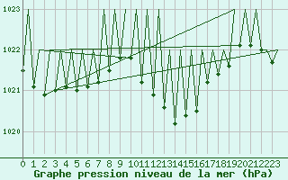 Courbe de la pression atmosphrique pour Vitoria