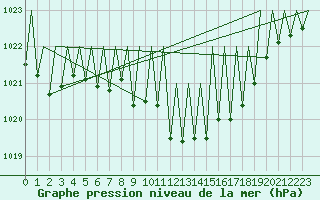 Courbe de la pression atmosphrique pour Innsbruck-Flughafen